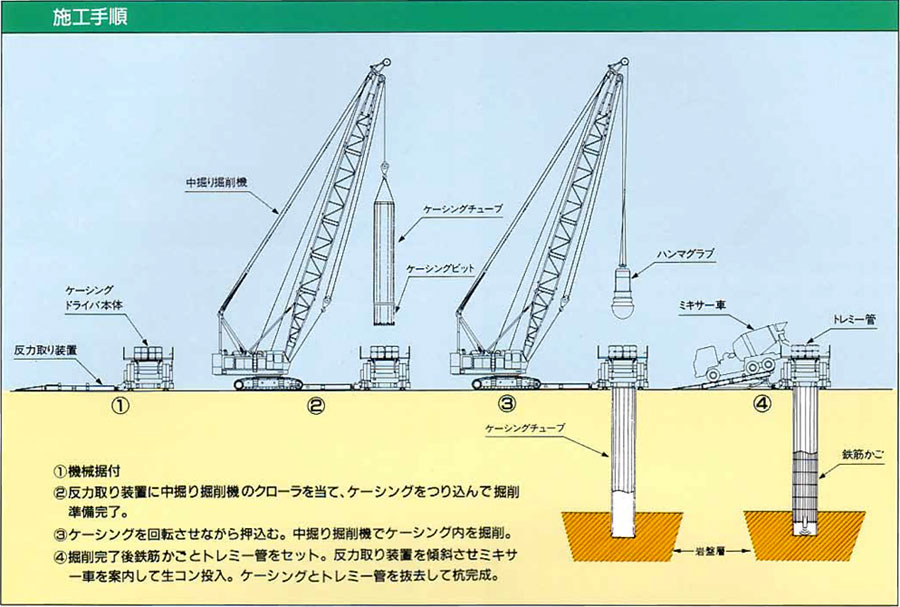 オールケーシング全回転式工法 施工手順