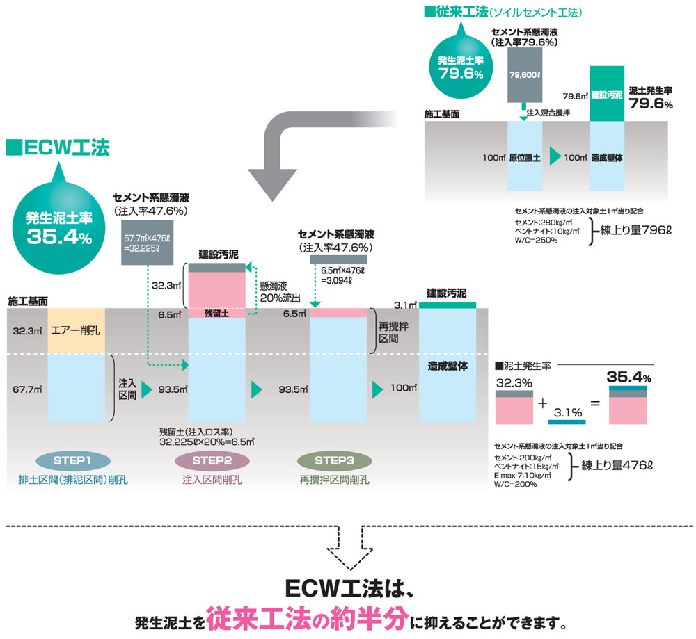 ECW工法 排出泥土/硬化材を削減