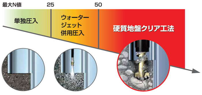 硬質地盤クリア工法 適用地盤